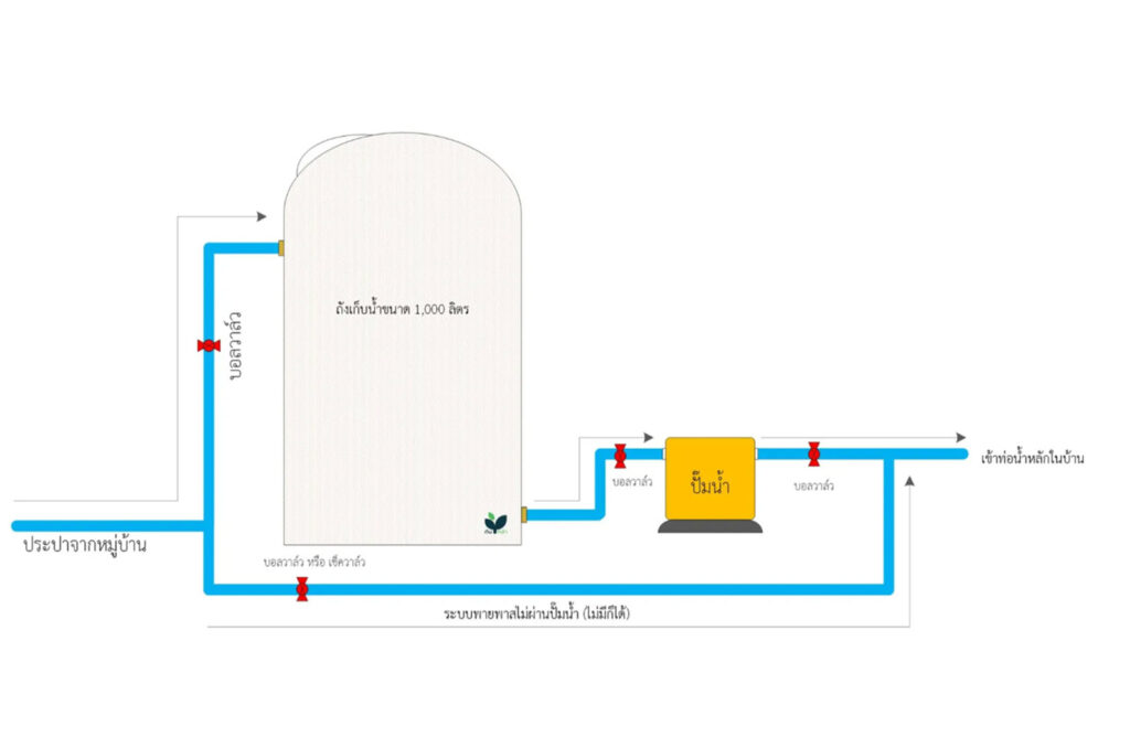 ไดอะแกรมการติดตั้งปั๊มน้ำ